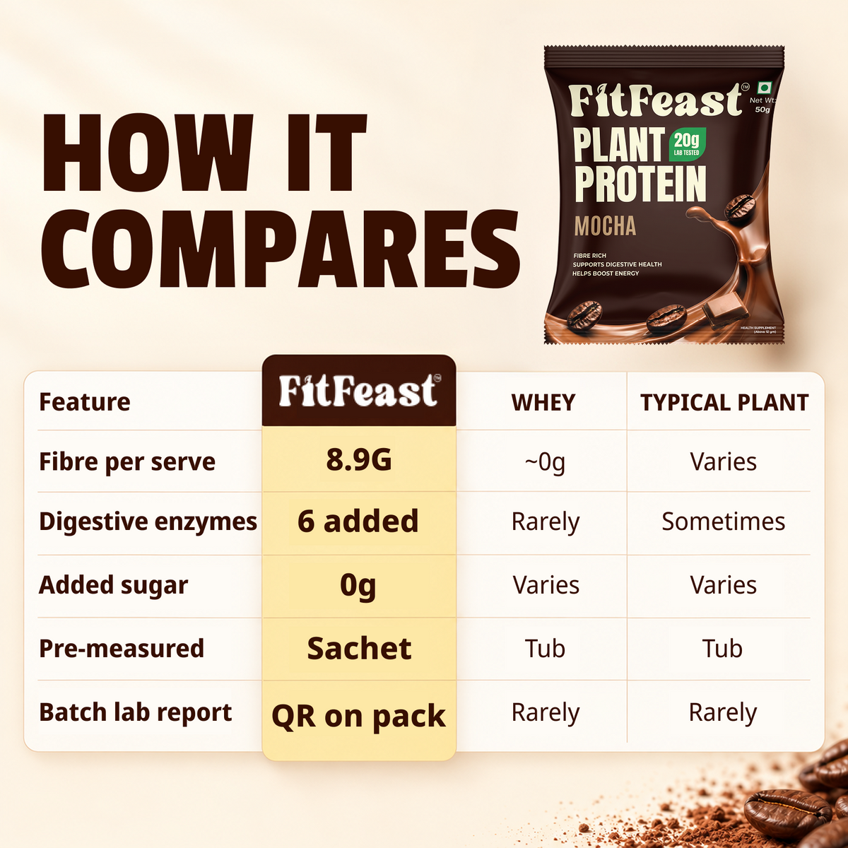 Plant Protein Sachets | Mocha, 20g Protein | Fibre-Rich