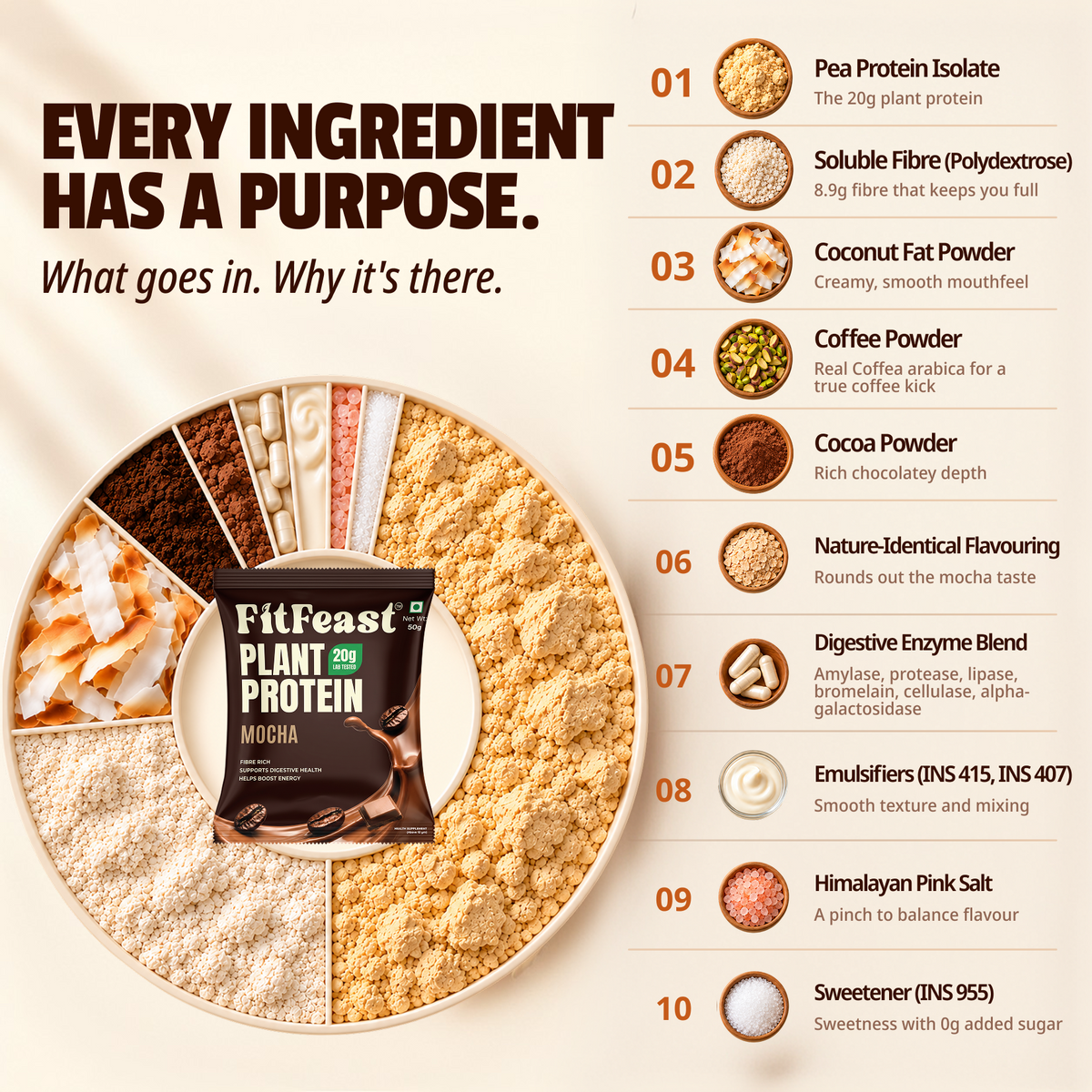 Ingredients & Purpose Chart