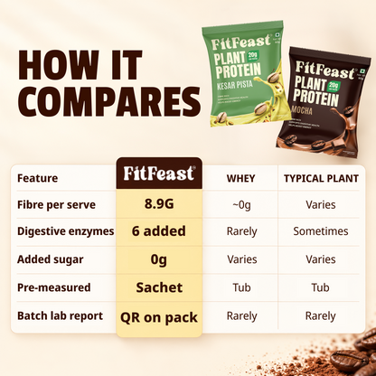 Plant Protein Sachets | Assorted, 20g Protein | Fibre-Rich